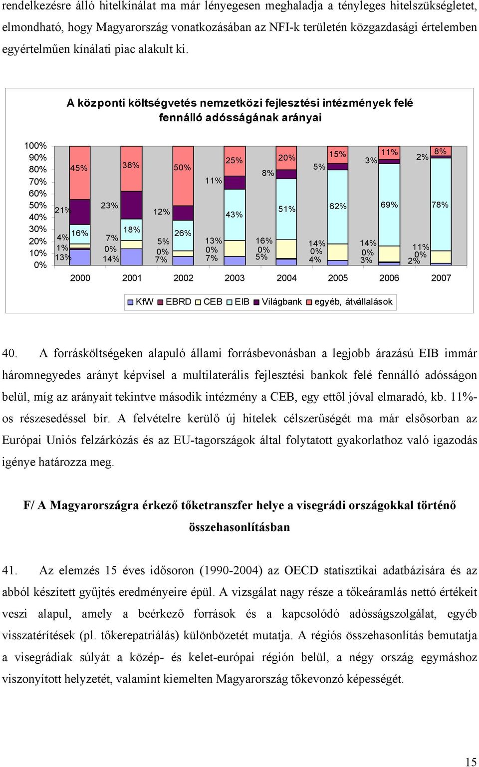 A központi költségvetés nemzetközi fejlesztési intézmények felé fennálló adósságának arányai 100% 90% 80% 70% 60% 50% 40% 30% 20% 10% 0% 15% 11% 8% 25% 20% 3% 2% 45% 38% 50% 5% 8% 11% 23% 69% 78% 21%