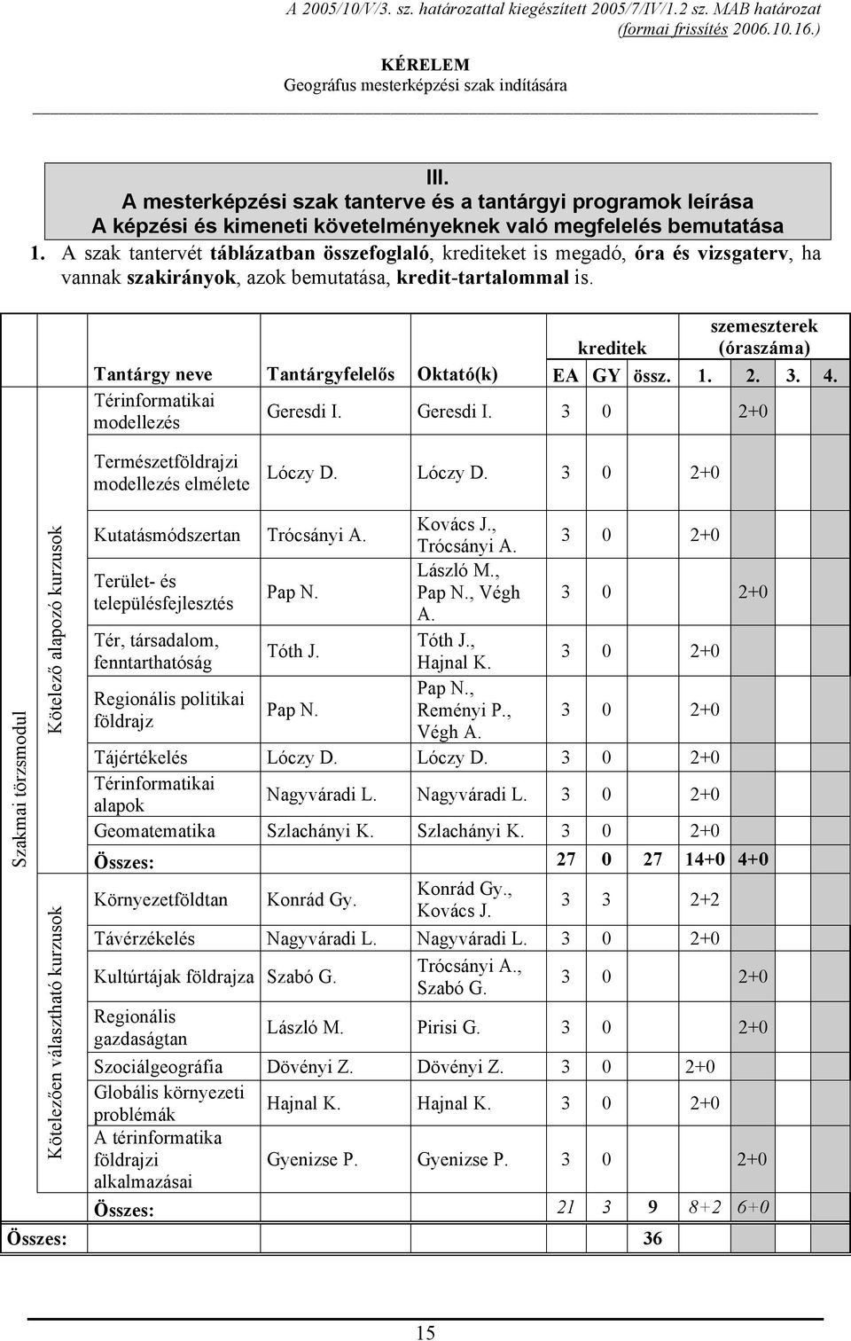 szemeszterek kreditek (óraszáma) Tantárgy neve Tantárgyfelelős Oktató(k) EA GY össz. 1. 2. 3. 4. Térinformatikai Geresdi I. Geresdi I. modellezés Természetföldrajzi modellezés elmélete Lóczy D.