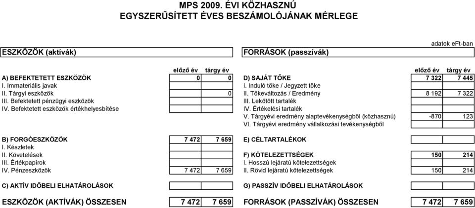 Immateriális javak I. Induló tőke / Jegyzett tőke II. Tárgyi eszközök 0 II. Tőkeváltozás / Eredmény 8 192 7 322 III. Befektetett pénzügyi eszközök IV. Befektetett eszközök értékhelyesbítése III.