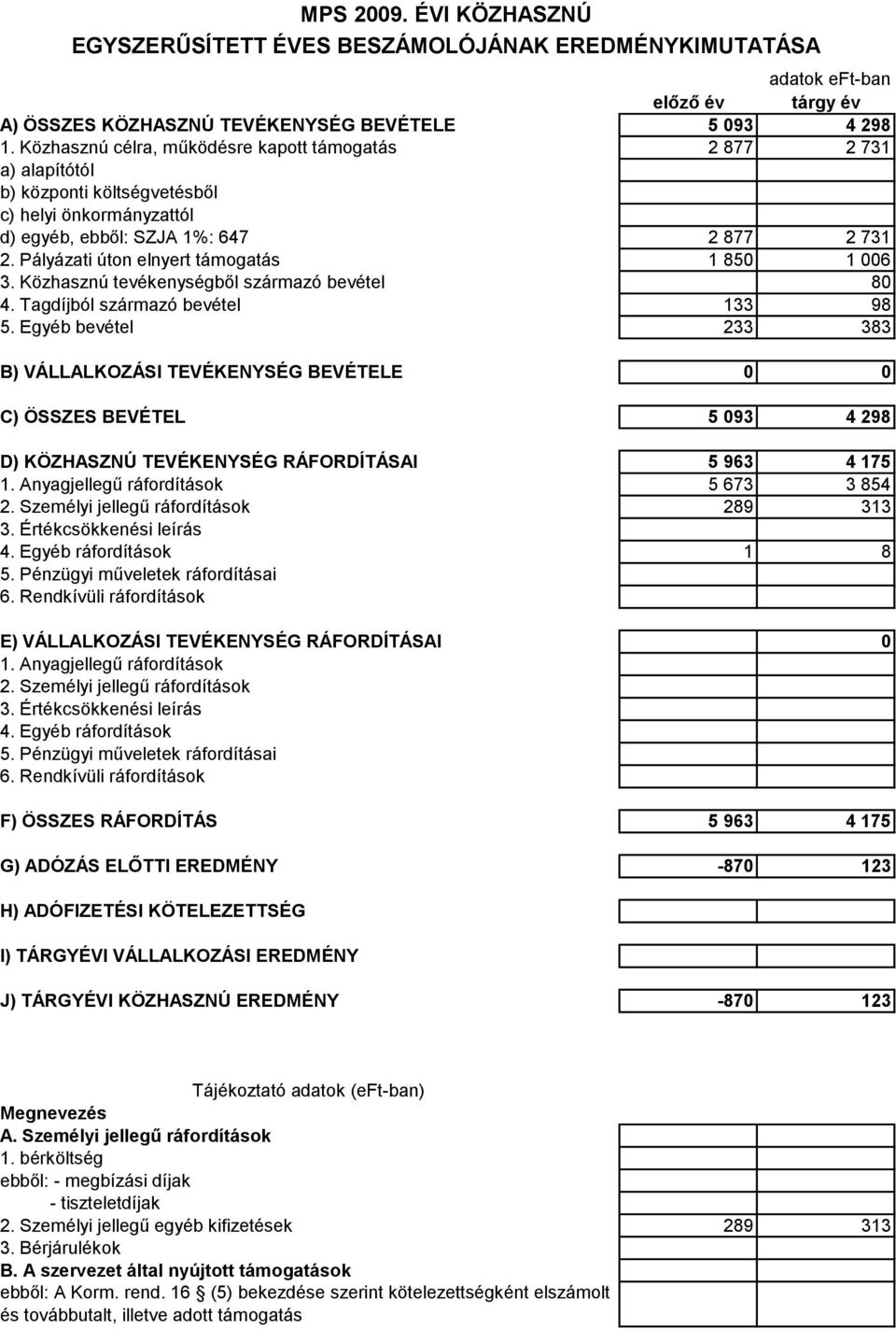 Pályázati úton elnyert támogatás 1 850 1 006 3. Közhasznú tevékenységből származó bevétel 80 4. Tagdíjból származó bevétel 133 98 5.