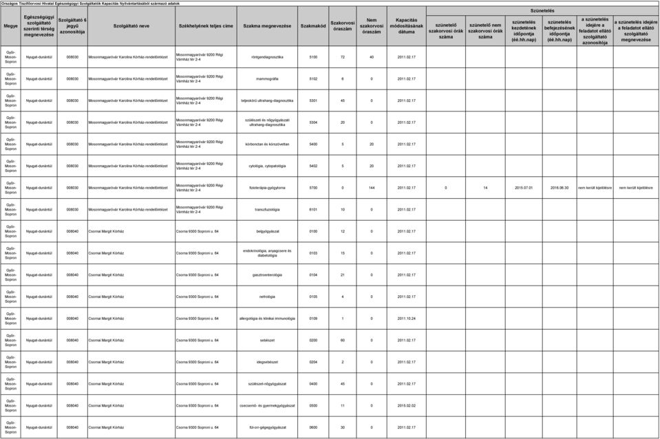 02.17 0 14 2015.07.01 2016.06.30 nem került kijelölésre nem került kijelölésre transzfuziológia 6101 10 0 2011.02.17 Nyugat-dunántúl 008040 Csornai Margit Kórház Csorna 9300 i u.