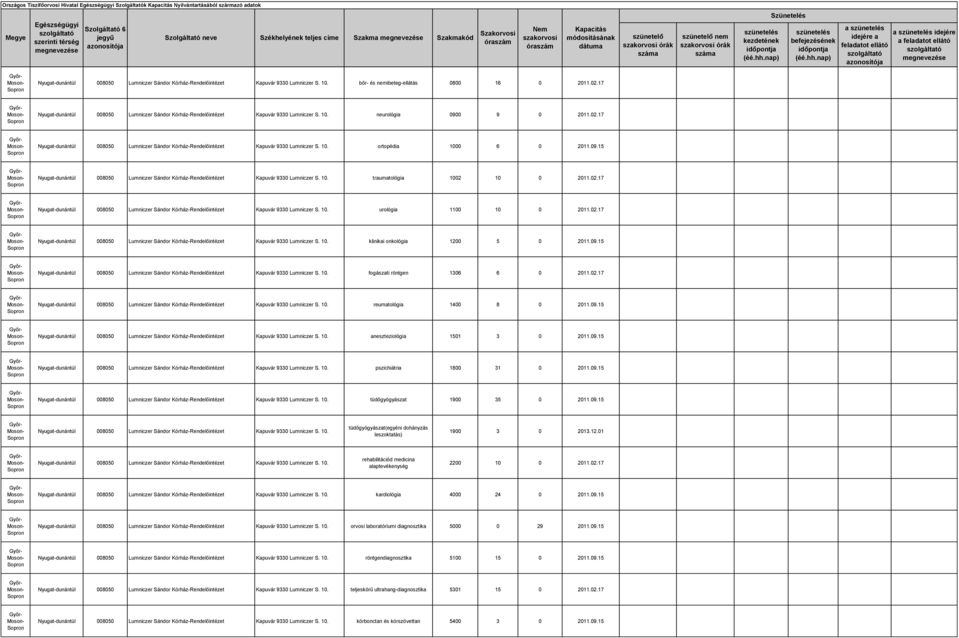 09.15 Nyugat-dunántúl 008050 Lumniczer Sándor Kórház-Rendelőintézet Kapuvár 9330 Lumniczer S. 10. traumatológia 1002 