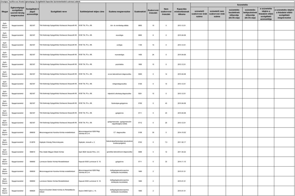 08 Nyugat-dunántúl 502187 Téti Kistérségi Gyógyítóház Közhasznú Nonprofit Kft. 9100 Tét, Fő u. 88. urológia 1100 15 0 2013.12.