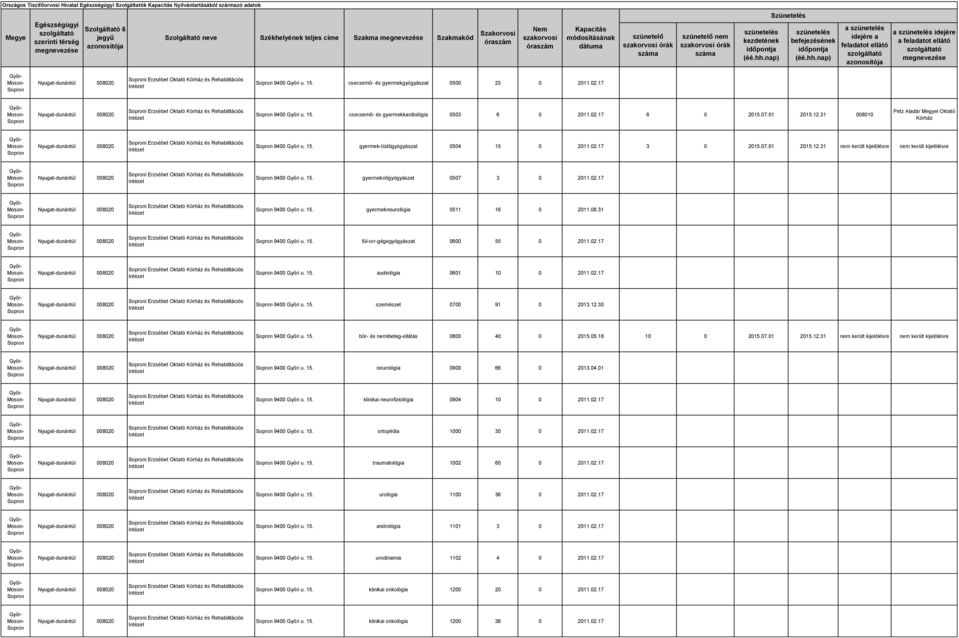 31 008010 Petz Aladár i Oktató Kórház i Erzsébet Oktató Kórház és Rehabilitációs 9400 Győri u. 15. gyermek-tüdőgyógyászat 0504 15 0 2011.02.17 3 0 2015.07.01 2015.12.