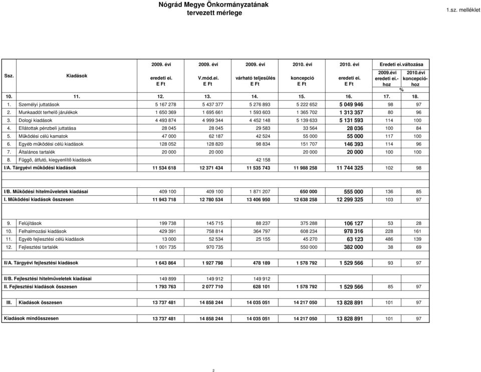 Dologi kiadások 4 493 874 4 999 344 4 452 148 5 139 633 5 131 593 114 100 4. Ellátottak pénzbeli juttatása 28 045 28 045 29 583 33 564 28 036 100 84 5.