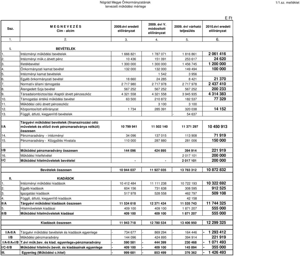 Illetékbevétel 1 300 000 1 300 000 1 456 745 1 200 000 4. Önkormányzati kamat bevétel 132 000 132 000 149 494 100 000 5. Intézményi kamat bevételek 1 542 3 956 6.