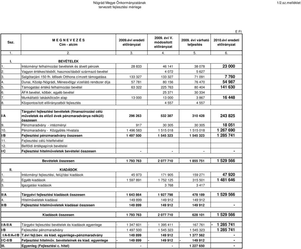 Salgótarjáni 150 fh. Idősek Otthona címzett támogatása 133 327 133 327 71 091 7 760 4. Dunai, Közép-Nógrádi, Ménesvölgyi vízellátó rendszer díja 57 781 80 156 76 470 54 987 5.