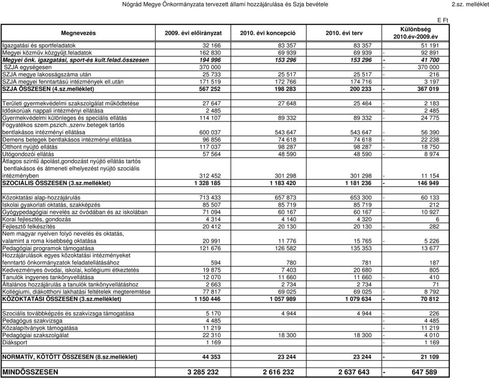 után 171 519 172 766 174 716 3 197 SZJA ÖSSZESEN (4.sz.