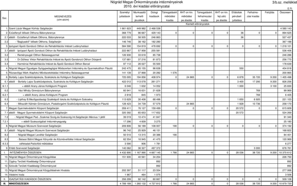 átadás juttatása Kiemelt ok 1. Szent Lázár Megyei Kórház Salgótarján 1 661 623 449 982 2 468 538 4 580 143 2. Ezüstfenyő Idősek Otthona Bátonyterenye 368 779 96 667 429 143 0 0 0 0 36 0 0 894 625 2.