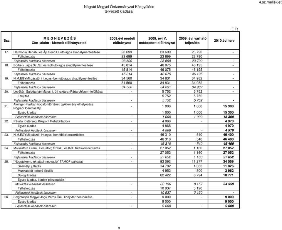 utólagos akadálymentesítése 23 699 23 699 23 790 - Felhalmozás 23 699 23 699 23 790 Fejlesztési kiadások összesen 23 699 23 699 23 790-18. Borbély Lajos Sz.,Sz. és Koll.