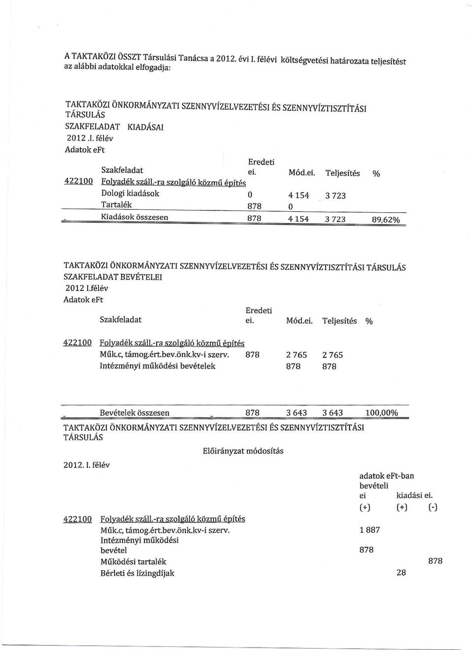 .1. félév AdatokeFt Szakfeladat KIADÁSAI 422100 Folyadék száll.-ra szolgáló közmű építés Dologi kiadások Tartalék 878 Eredeti ei.