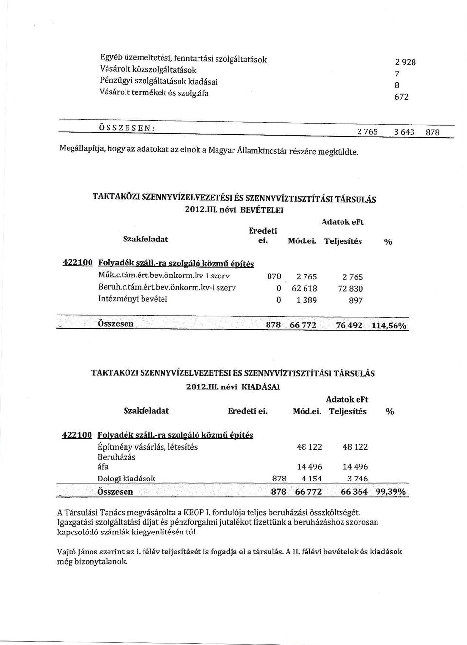 névi BEVÉTELEI AdatokeFt Eredeti Szakfeladat ei. Mód.ei. Teljesítés % 422100 Folyadék szálk-ra szolgáló közmű építés Műk.c.tám.ért.bev.önkorm.