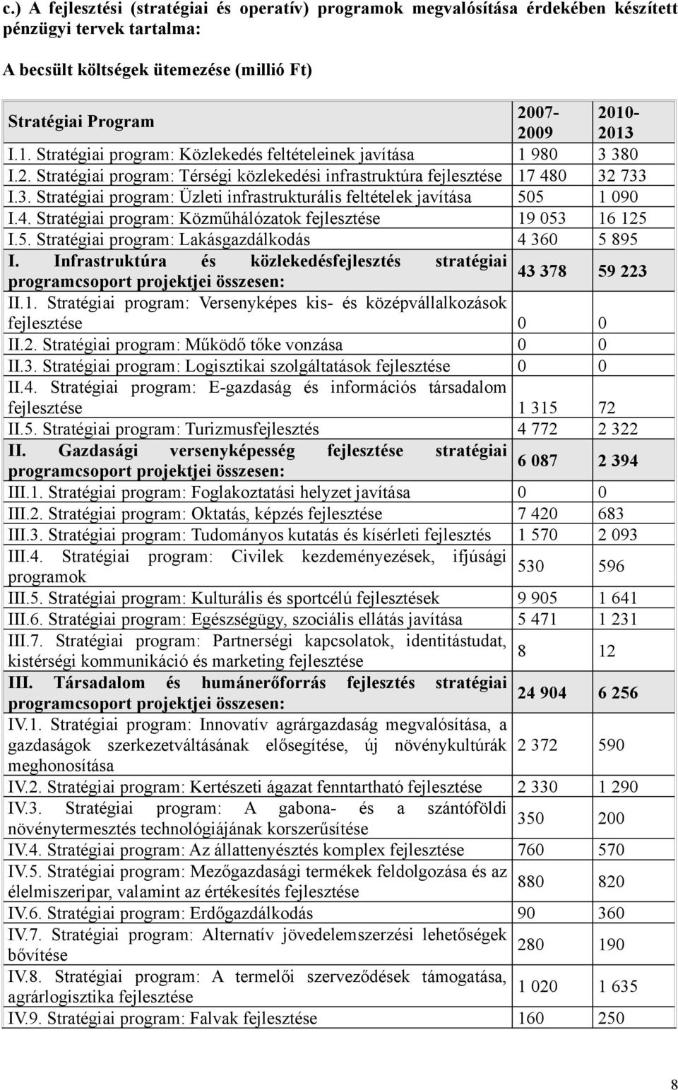 4. Stratégiai program: Közműhálózatok fejlesztése 19 053 16 125 I.5. Stratégiai program: Lakásgazdálkodás 4 360 5 895 I.