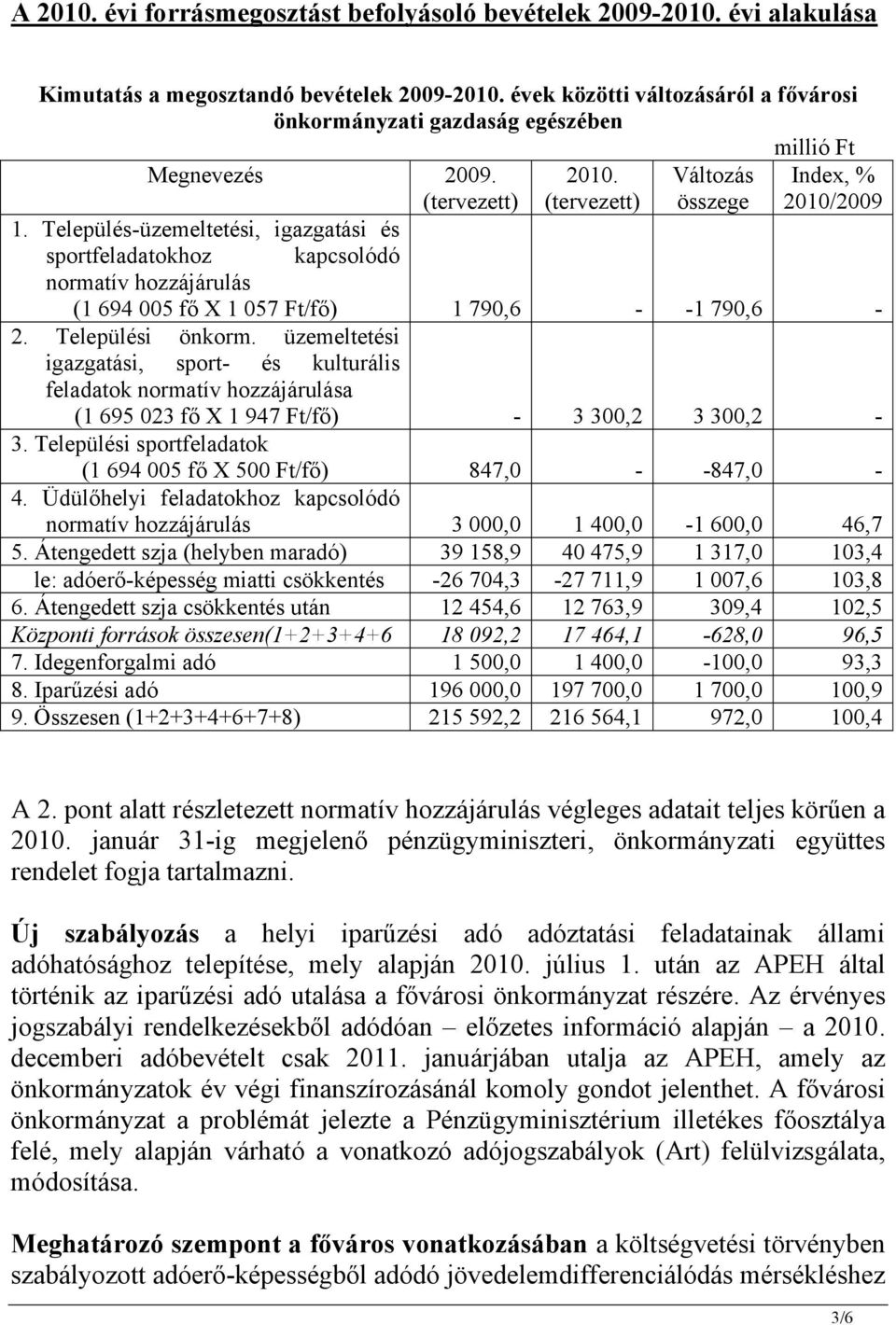 Település-üzemeltetési, igazgatási és sportfeladatokhoz kapcsolódó normatív hozzájárulás (1 694 005 fő X 1 057 Ft/fő) 1 790,6 - -1 790,6-2. Települési önkorm.