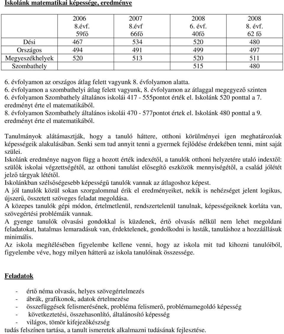 évfolyamon Szombathely általános iskolái 417-555pontot érték el. Iskolánk 520 ponttal a 7. eredményt érte el matematikából. 8. évfolyamon Szombathely általános iskolái 470-577pontot értek el.