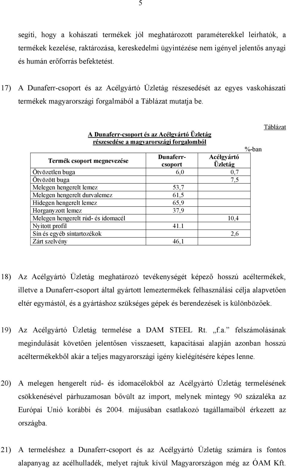 A Dunaferr-csoport és az Acélgyártó Üzletág részesedése a magyarországi forgalomból Termék csoport megnevezése Dunaferrcsoport Üzletág Acélgyártó Ötvözetlen buga 6,0 0,7 Ötvözött buga 7,5 Melegen