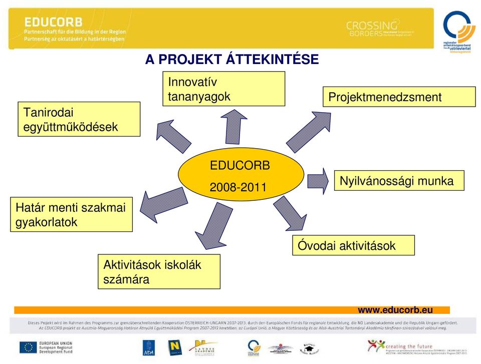 menti szakmai gyakorlatok EDUCORB 2008-2011