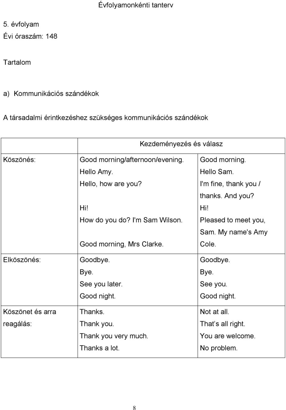 Elköszönés: Köszönet és arra reagálás: Good morning/afternoon/evening. Hello Amy. Hello, how are you? Hi! How do you do? I'm Sam Wilson. Good morning, Mrs Clarke.