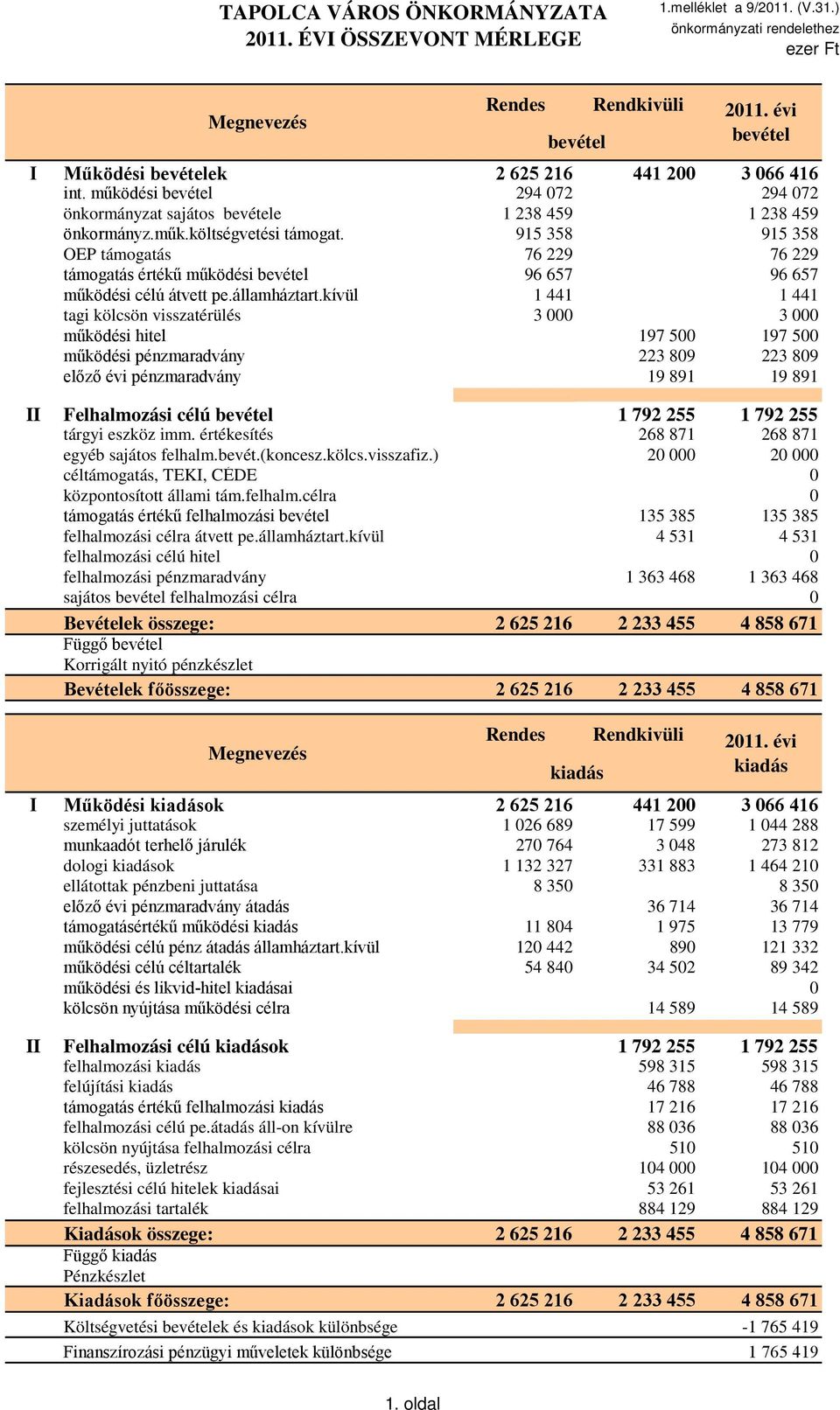 915 358 915 358 OEP támogatás 76 229 76 229 támogatás értékű működési bevétel 96 657 96 657 működési célú átvett pe.államháztart.