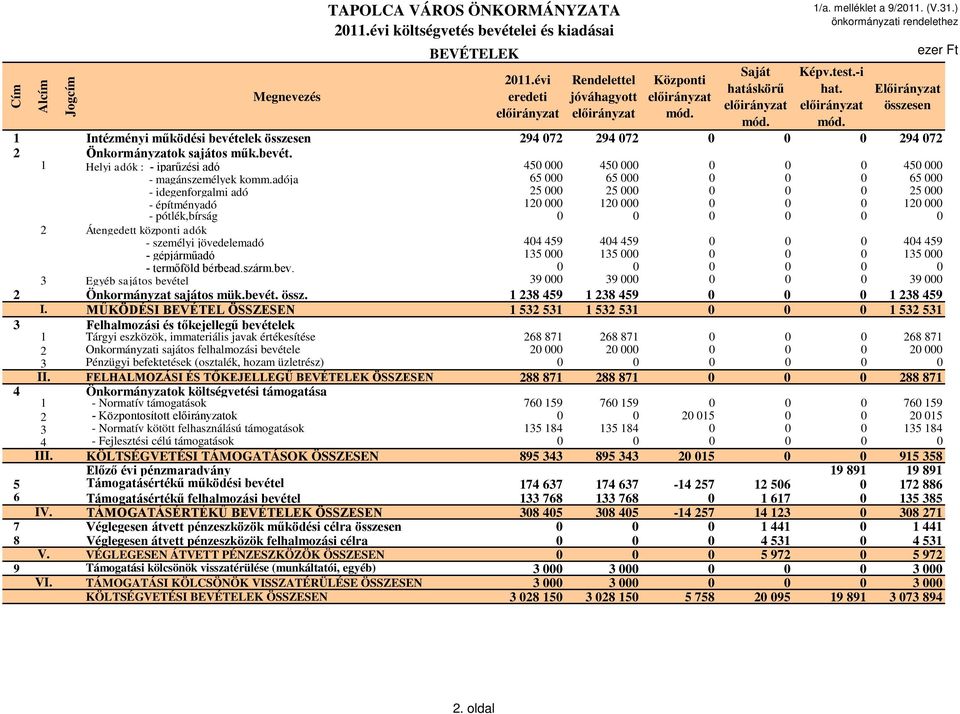 adója 65 000 65 000 0 0 0 65 000 - idegenforgalmi adó 25 000 25 000 0 0 0 25 000 - építményadó 120 000 120 000 0 0 0 120 000 - pótlék,bírság 0 0 0 0 0 0 2 Átengedett központi adók - személyi