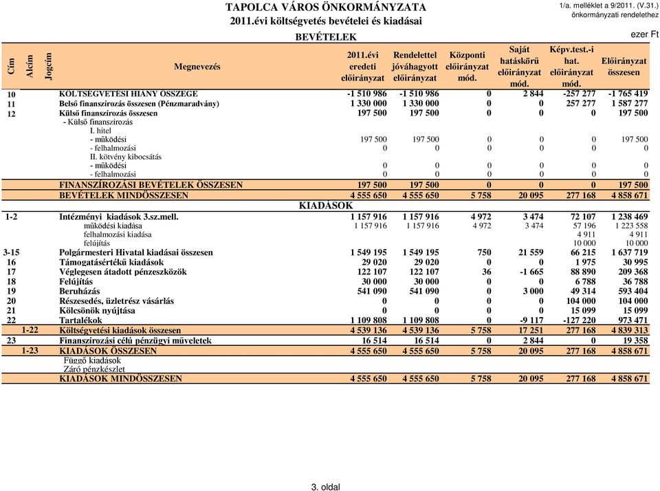 500 0 0 0 197 500 - Külső finanszírozás I. hitel - működési 197 500 197 500 0 0 0 197 500 - felhalmozási 0 0 0 0 0 0 II.