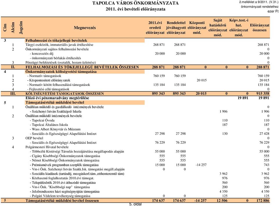 20 000 - önkormányzati bérlakás értékesítés 0 3 Pénzügyi befektetések (osztalék, hozam üzletrész) 0 II.