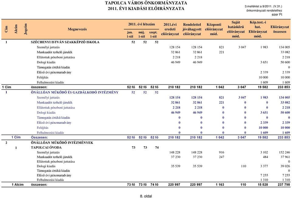 218 Dologi kiadás 46 949 46 949 3 651 50 600 Támogatás értékű kiadás 0 Előző évi pénzmaradvány 2 339 2 339 Felújítás 10 000 10 000 Felhalmozási kiadás 1 609 1 609 1 Cím : 52 fő 52 fő 52 fő 210 182