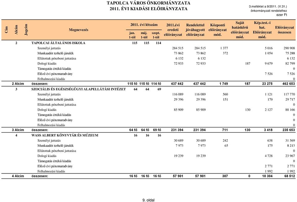 -i Munkaadót terhelő járulék 73 862 73 862 372 1 054 75 288 Ellátottak pénzbeni juttatása 6 132 6 132 6 132 Dologi kiadás 72 933 72 933 187 9 679 82 799 Támogatás értékű kiadás 0 Előző évi