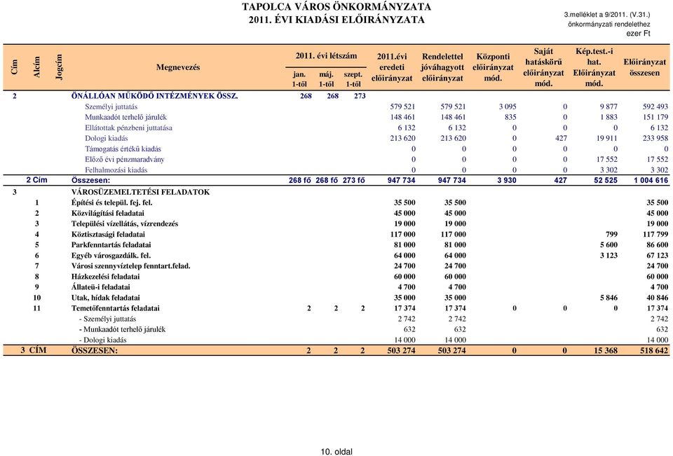 213 620 213 620 0 427 19 911 233 958 Támogatás értékű kiadás 0 0 0 0 0 0 Előző évi pénzmaradvány 0 0 0 0 17 552 17 552 Felhalmozási kiadás 0 0 0 0 3 302 3 302 2 Cím Összesen: 268 fő 268 fő 273 fő 947
