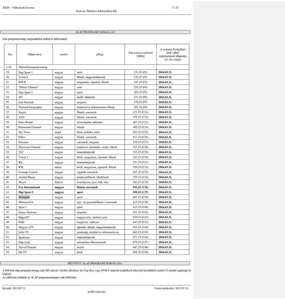 1Music Channel magyar zene 255,25 (F4) 2016.03.31. 23. Digi Sport 2 magyar sport 263,25 (F5) 2016.03.31. 24. M3 magyar archív műsorok 271,25 (F6) 2016.03.31. 25. Life Network magyar magazin 279,25 (F7) 2016.