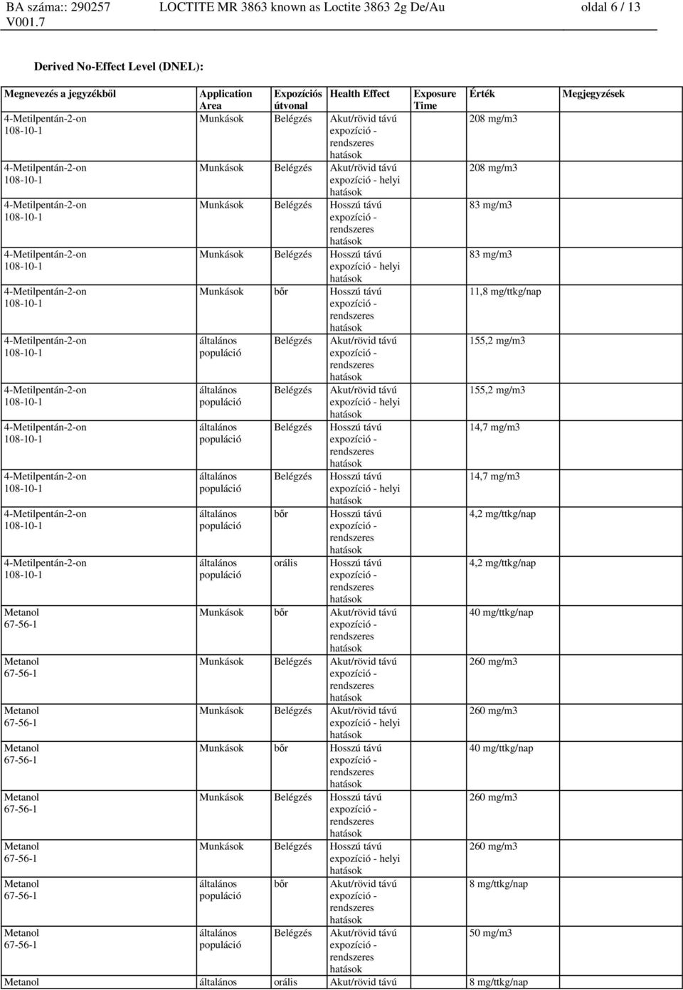 Akut/rövid távú helyi Munkások bőr Munkások Munkások helyi bőr Akut/rövid távú Akut/rövid távú Exposure Time Érték 208 mg/m3 208 mg/m3 83 mg/m3 83 mg/m3 11,8 mg/ttkg/nap 155,2 mg/m3 155,2