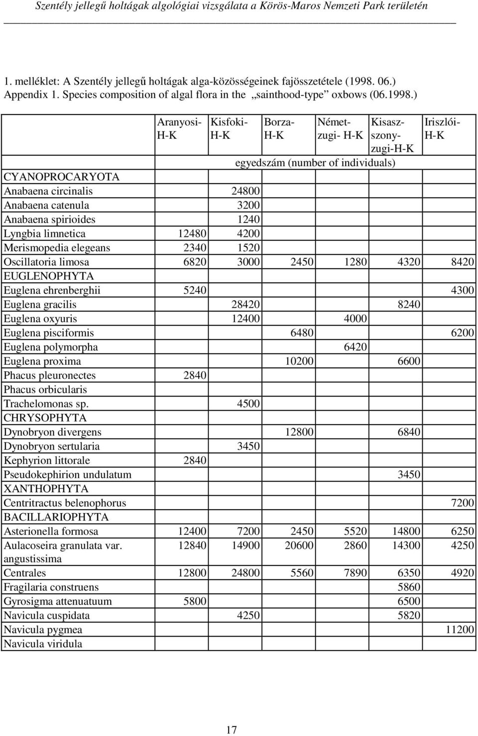 ) Aranyosi- Kisfoki- Borza- Németzugi- Kisaszszonyzugi- Iriszlói- egyedszám (number of individuals) CYANOPROCARYOTA Anabaena circinalis 24800 Anabaena catenula 3200 Anabaena spirioides 1240 Lyngbia