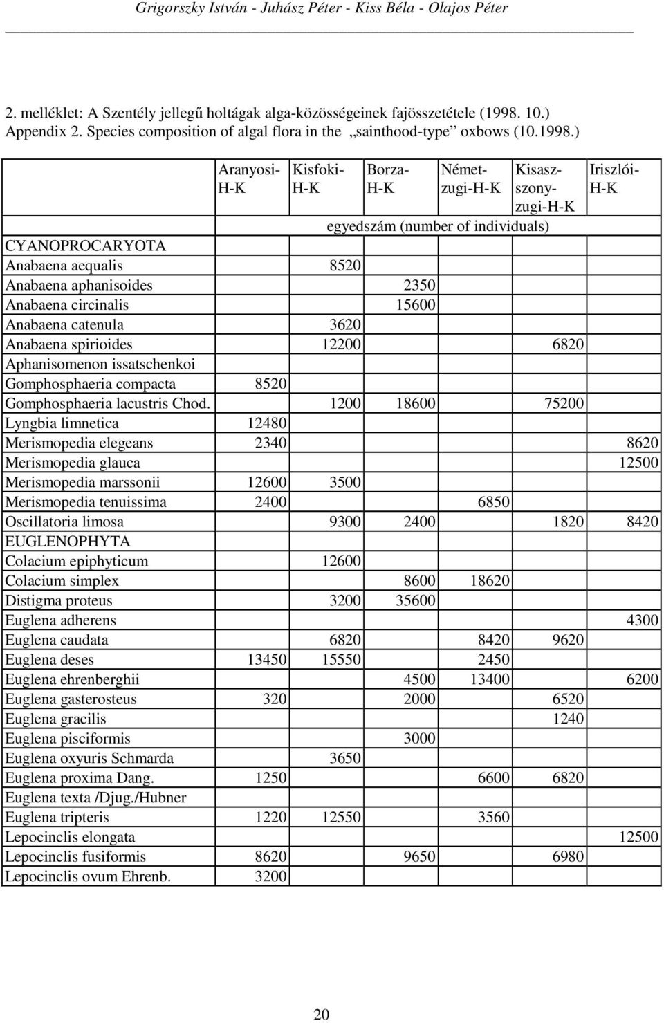 ) Aranyosi- Kisfoki- Borza- Németzugi- Kisaszszonyzugi- Iriszlói- egyedszám (number of individuals) CYANOPROCARYOTA Anabaena aequalis 8520 Anabaena aphanisoides 2350 Anabaena circinalis 15600