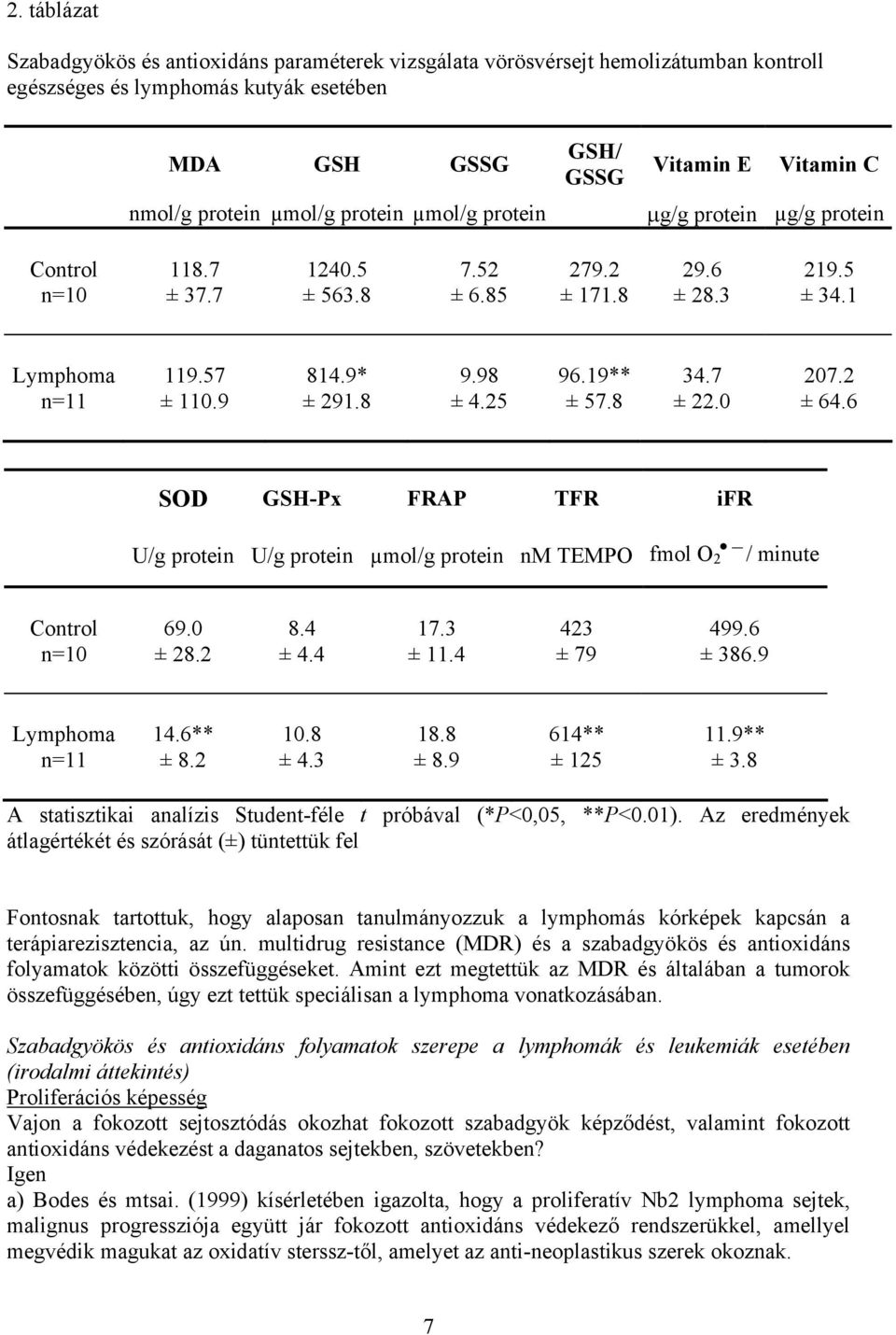 98 ± 4.25 96.19** ± 57.8 34.7 ± 22.0 207.2 ± 64.6 SOD GSH-Px FRAP TFR ifr U/g protein U/g protein µmol/g protein nm TEMPO fmol O 2 / minute Control n=10 69.0 ± 28.2 8.4 ± 4.4 17.3 ± 11.4 423 ± 79 499.