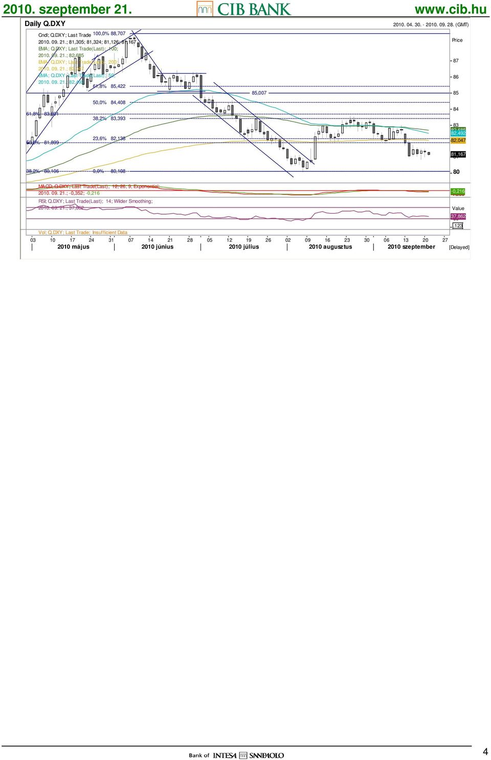 (GMT) Price 87 86 85 84 83 82,685 82,492 82,047 81,167 81 38,2% 80,106 0,0% 80,108 80 MACD; Q.DXY; Last Trade(Last); 12; 26; 9; Exponential; 2010. 09. 21.; -0,352; -0,216-0,352-0,216 Value RSI; Q.