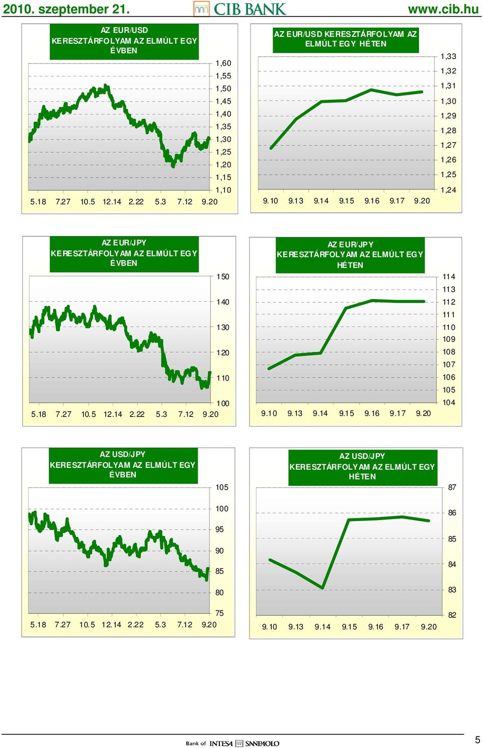 27 10.5 12.14 2.22 5.3 7.12 150 140 130 120 110 100 9.10 AZ EUR/JPY HÉTEN 9.13 9.14 9.15 9.16 9.