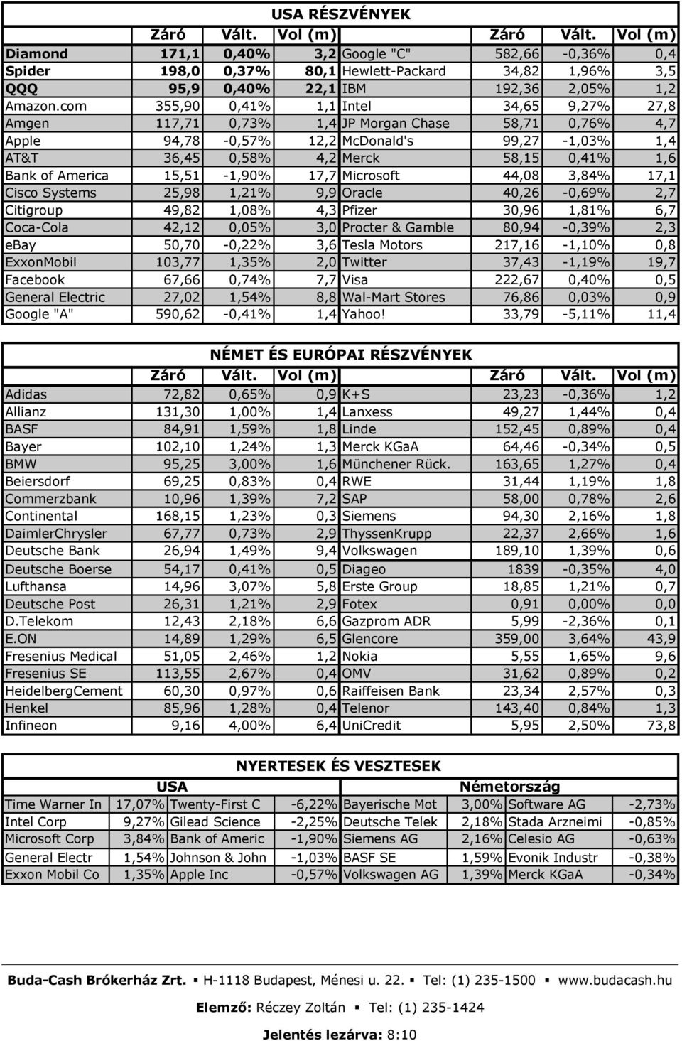 com 355,90 0,41% 1,1 Intel 34,65 9,27% 27,8 Amgen 117,71 0,73% 1,4 JP Morgan Chase 58,71 0,76% 4,7 Apple 94,78-0,57% 12,2 McDonald's 99,27-1,03% 1,4 AT&T 36,45 0,58% 4,2 Merck 58,15 0,41% 1,6 Bank of