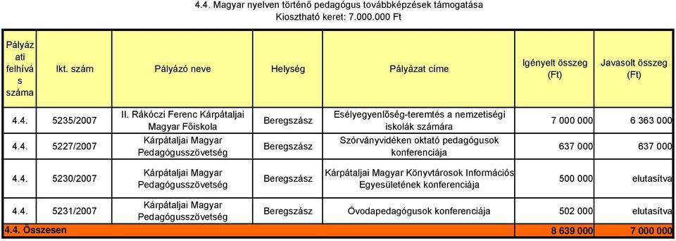 4. 5235/2007 4.4. 5227/2007 Magyar Főikola Pedagóguzövetég Eélyegyenlőég-teremté a nemzetiégi ikolák zámára Szórványvidéken oktató