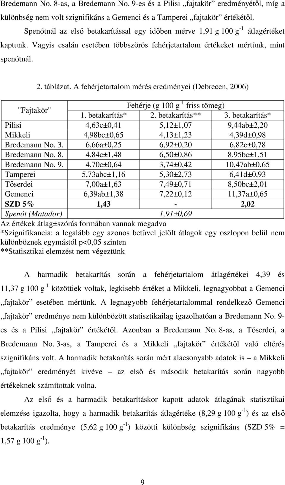 A fehérjetartalom mérés eredményei (Debrecen, 2006) "Fajtakör" Fehérje (g 100 g -1 friss tömeg) 1. betakarítás* 2. betakarítás** 3.