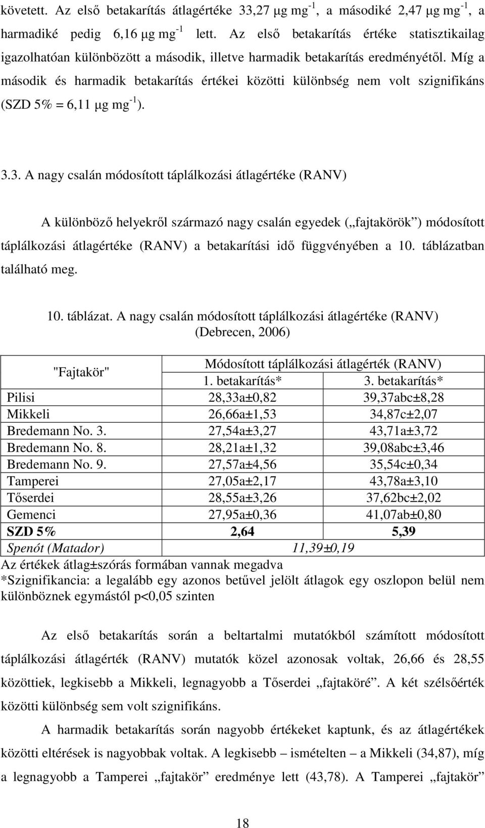 Míg a második és harmadik betakarítás értékei közötti különbség nem volt szignifikáns (SZD 5% = 6,11 µg mg -1 ). 3.