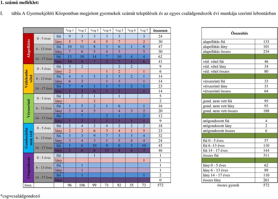 Összesítés fiú 9 3 3 3 3 3 24 0-5 éves lány 5 7 4 5 7 2 30 alapellátás fiú 133 6-13 éves fiú 10 11 8 3 6 1 8 47 alapellátás lány 101 lány 7 6 5 4 3 5 30 alapellátás összes 234 fiú 13 10 14 7 10 4 4