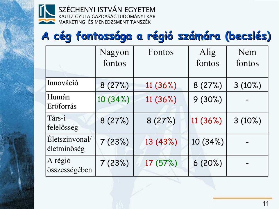 felelősség Életszínvonal/ életminőség A régió összességében 10 (34%) 11 (36%) 9