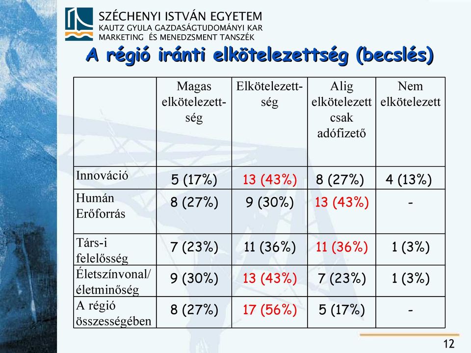 Erőforrás 8 (27%) 9 (30%) 13 (43%) - Társ-i felelősség Életszínvonal/ életminőség A régió