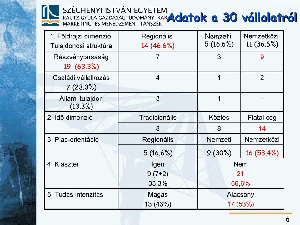 6%) 7 3 9 4 1 2 3 1-2. Idő dimenzió Tradicionális Köztes Fiatal cég 8 8 14 3.