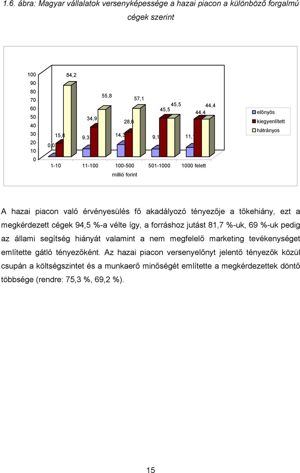 a megkérdezett cégek 94,5 %-a vélte így, a forráshoz jutást 81,7 %-uk, 69 %-uk pedig az állami segítség hiányát valamint a nem megfelelő marketing tevékenységet említette gátló