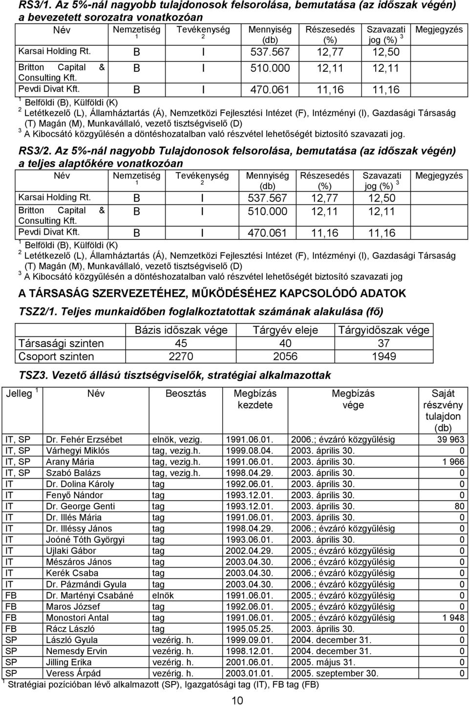 Holding Rt. B I 537.567 12,77 12,50 Britton Capital & Consulting Kft. B I 510.000 12,11 12,11 Megjegyzés Pevdi Divat Kft. B I 470.