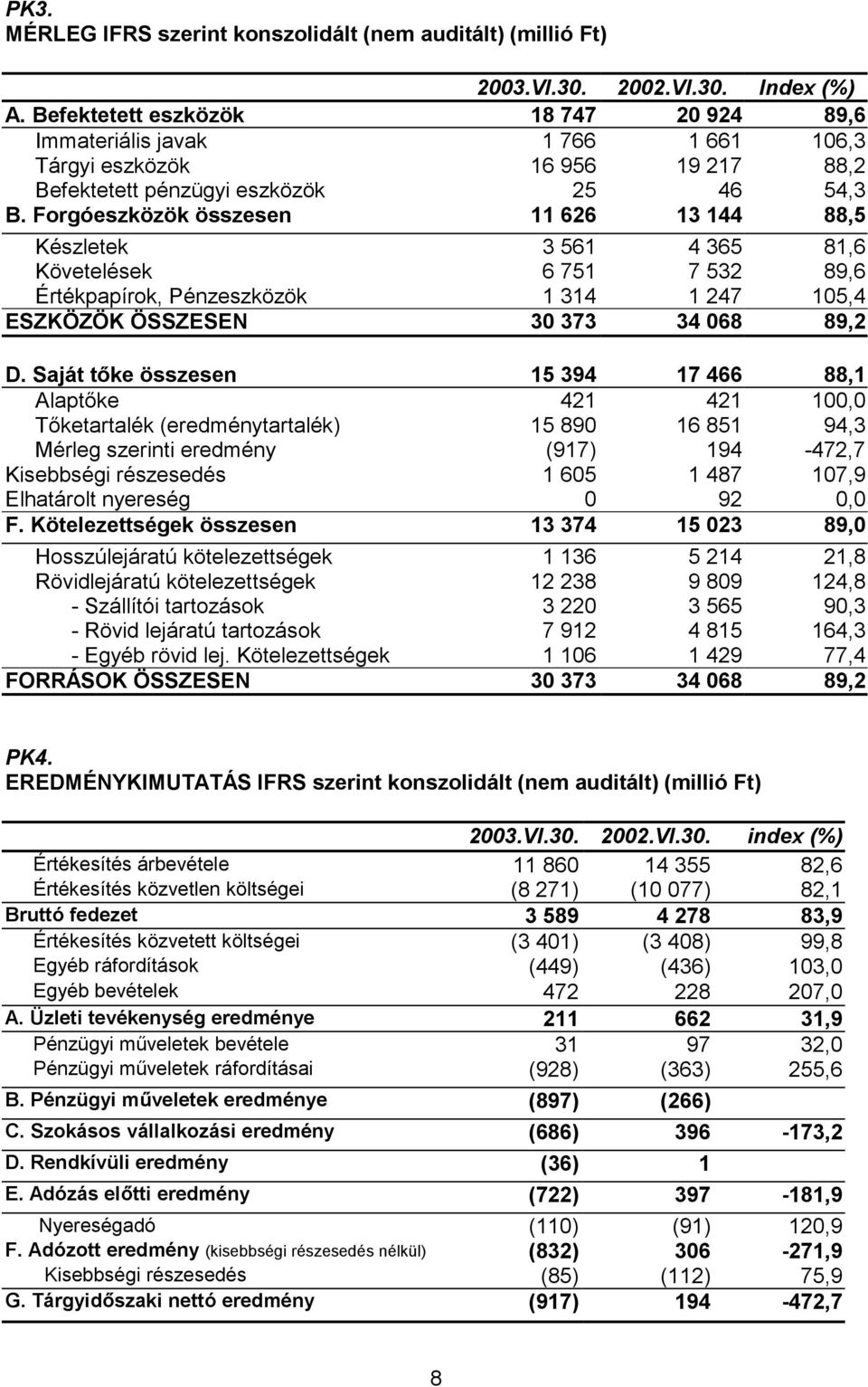 Forgóeszközök összesen 11 626 13 144 88,5 Készletek 3 561 4 365 81,6 Követelések 6 751 7 532 89,6 Értékpapírok, Pénzeszközök 1 314 1 247 105,4 ESZKÖZÖK ÖSSZESEN 30 373 34 068 89,2 D.