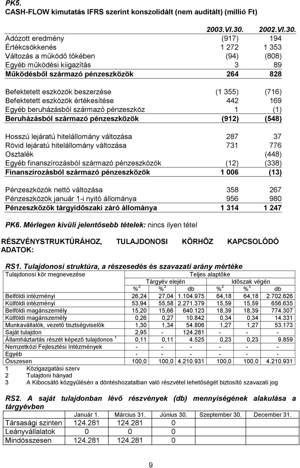 Adózott eredmény (917) 194 Értékcsökkenés 1 272 1 353 Változás a működő tőkében (94) (808) Egyéb működési kiigazítás 3 89 Működésből származó pénzeszközök 264 828 Befektetett eszközök beszerzése (1