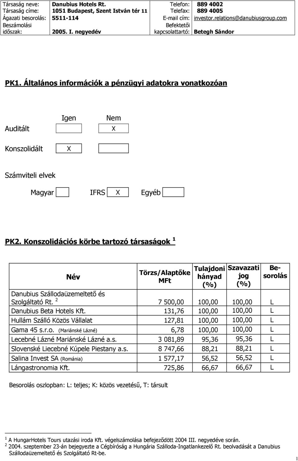 2 7 500,00 100,00 100,00 L Danubius Beta Hotels Kft. 131,76 100,00 100,00 L Hullám Szálló Közös Vállalat 127,81 100,00 100,00 L Gama 45 s.r.o. (Mariánské Lázné) 6,78 100,00 100,00 L Lecebné Lázné Mariánské Lázné a.