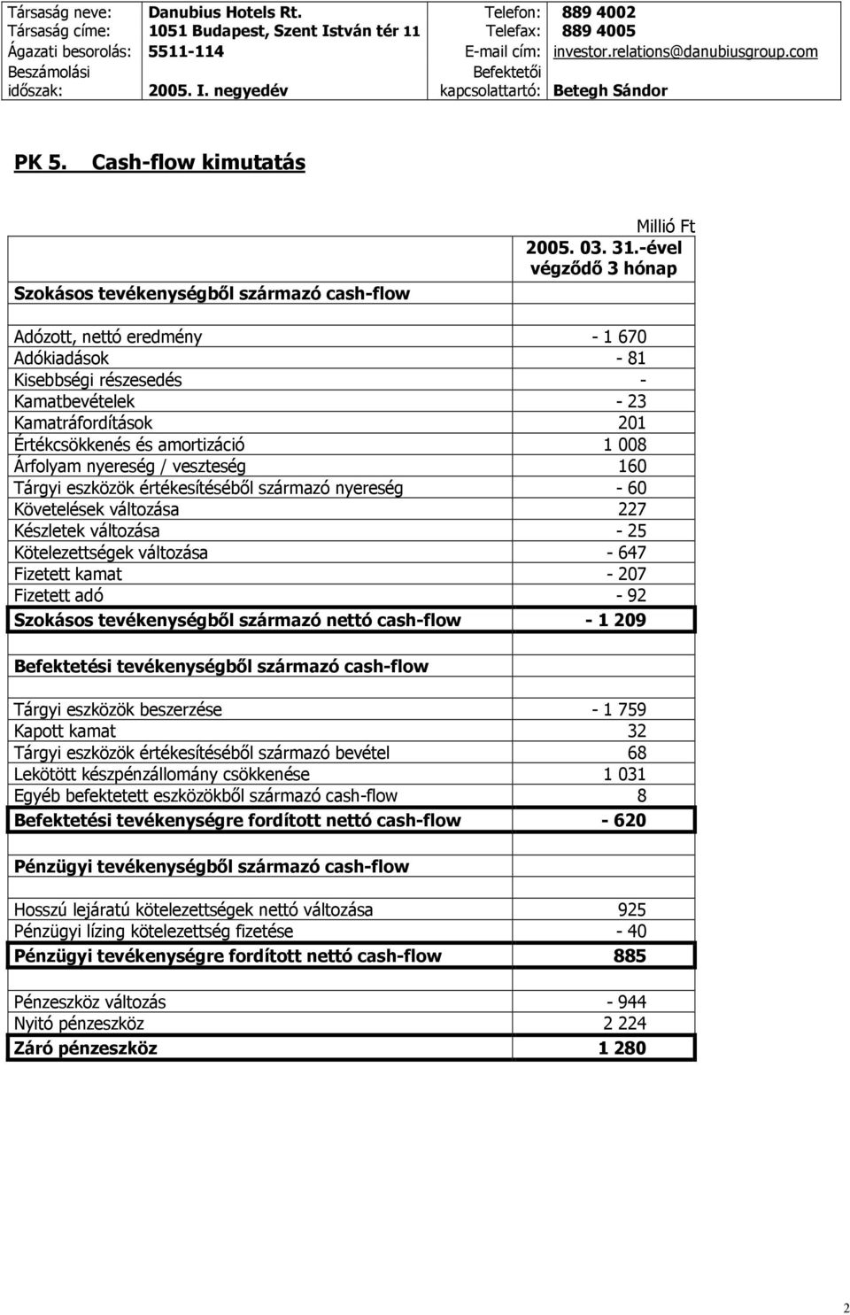 veszteség 160 Tárgyi eszközök értékesítéséből származó nyereség - 60 Követelések változása 227 Készletek változása - 25 Kötelezettségek változása - 647 Fizetett kamat - 207 Fizetett adó - 92 Szokásos